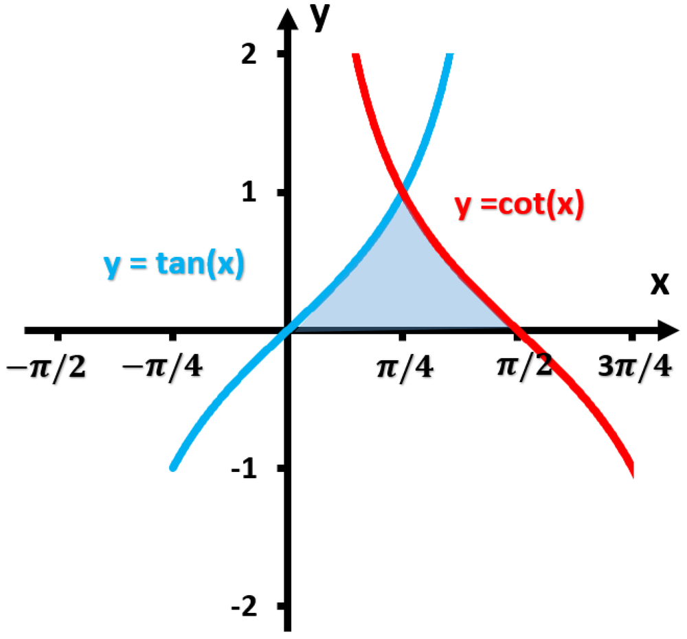 Graph showing the area between the curves y = tan(x) and y = cot(x) highlighted in blue.