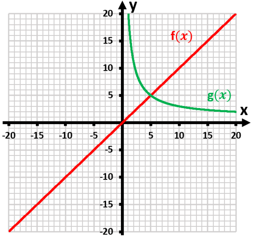 Graph showing f(x)=x in red and g(x)=1+20/x in green, illustrating their intersection points for x>1.