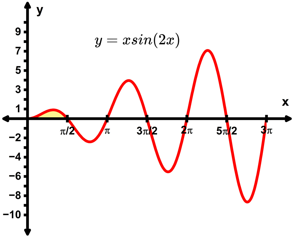 Graph of y = x sin(2x) with the area under the curve shaded between 0 and π/2 on the x-axis.