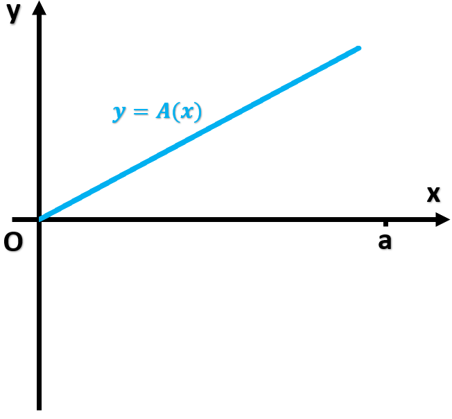 Graph showing the area function A(x) with a blue line labeled y = A(x) on a coordinate plane.