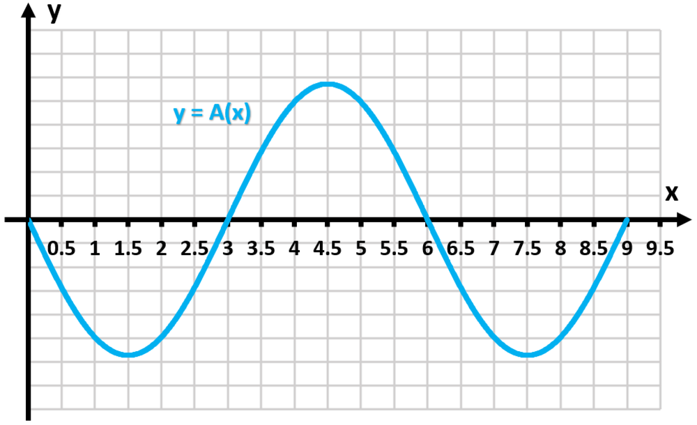 Graph of the area function y = A(x) showing a smooth curve oscillating between positive and negative values from x=0 to x=9.