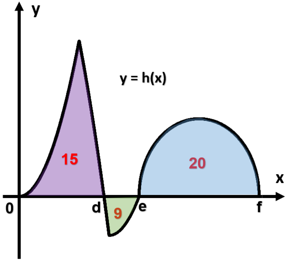 Graph of y = h(x) with shaded areas between curve and x-axis labeled 15, 9, and 20 over intervals 0 to f.