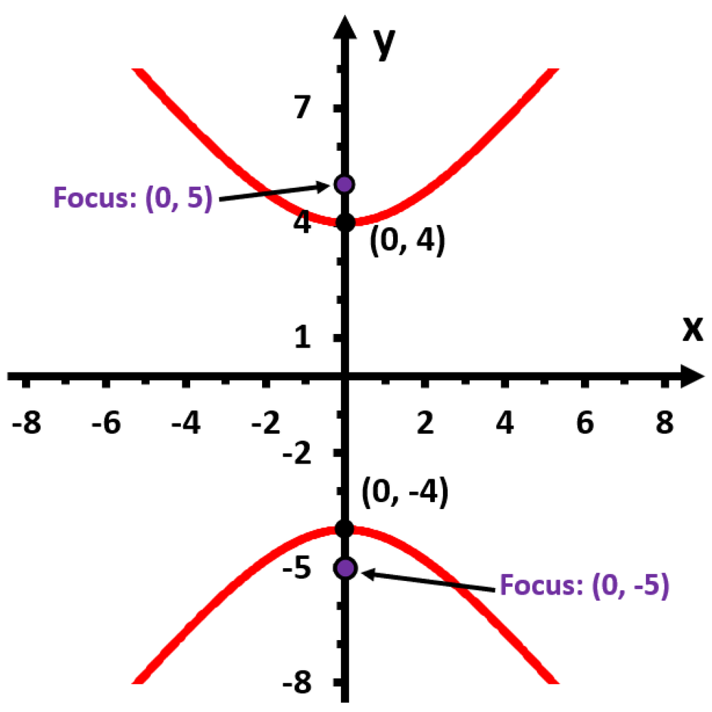 Graph of a vertical hyperbola centered at the origin with foci at (0, 5) and (0, -5).