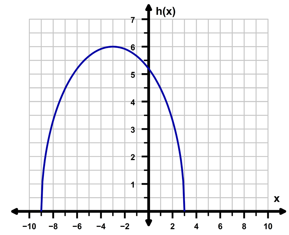 Graph of h(x) = square root of negative x squared minus 6x plus 27, a downward parabola on a grid.