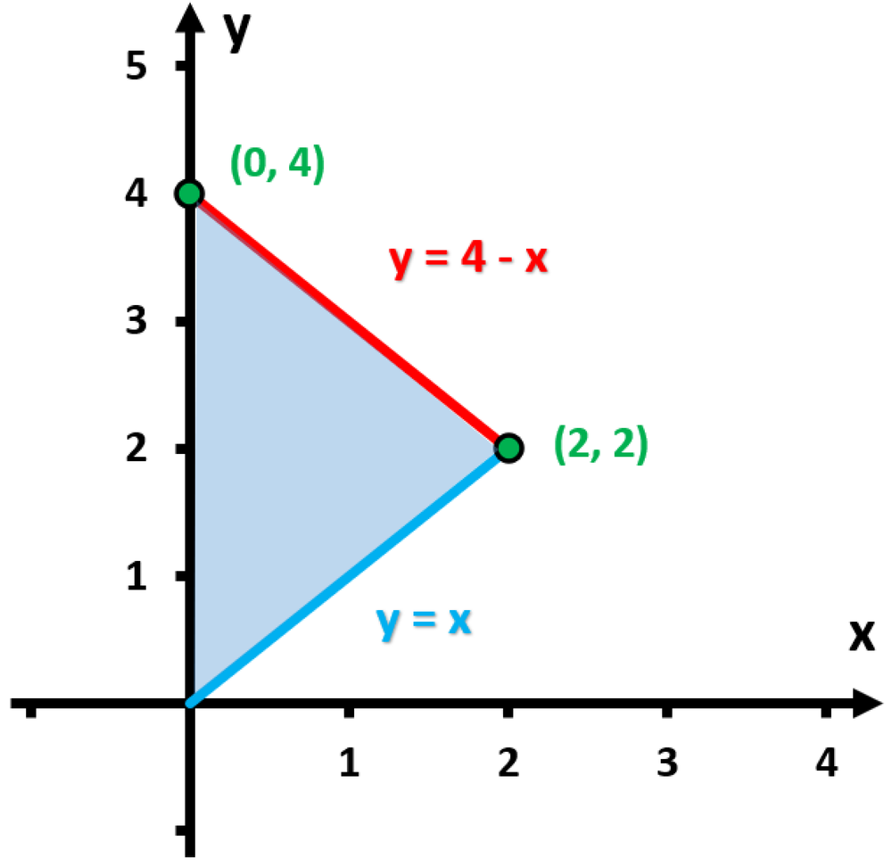 Graph showing the area between the curves y=4-x and y=x, with shaded region and labeled points (0,4) and (2,2).