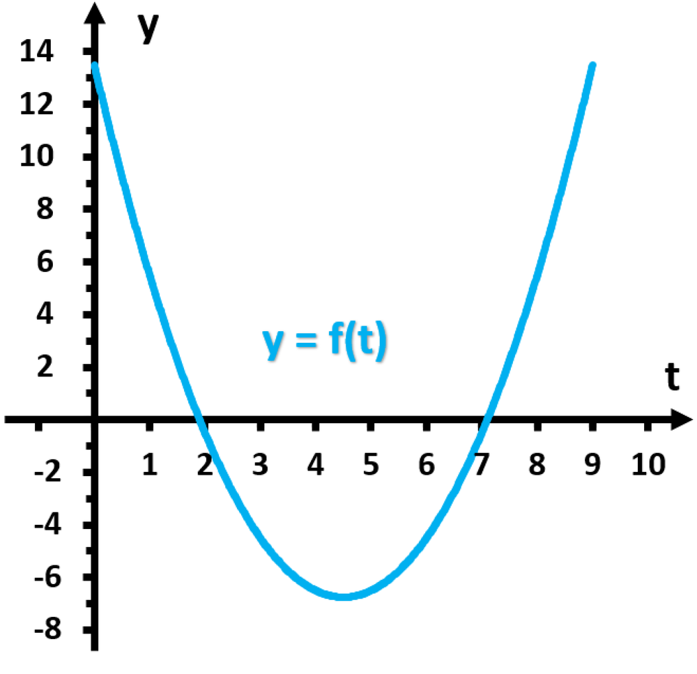 Graph of a curve y = f(t) showing a parabola crossing the t-axis near 2 and 7, with y-values from -8 to 14.