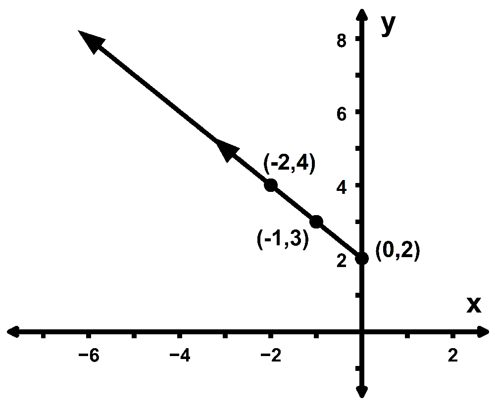 Graph of a parabola segment with points (0,2), (-1,3), and (-2,4) showing direction of motion leftward.