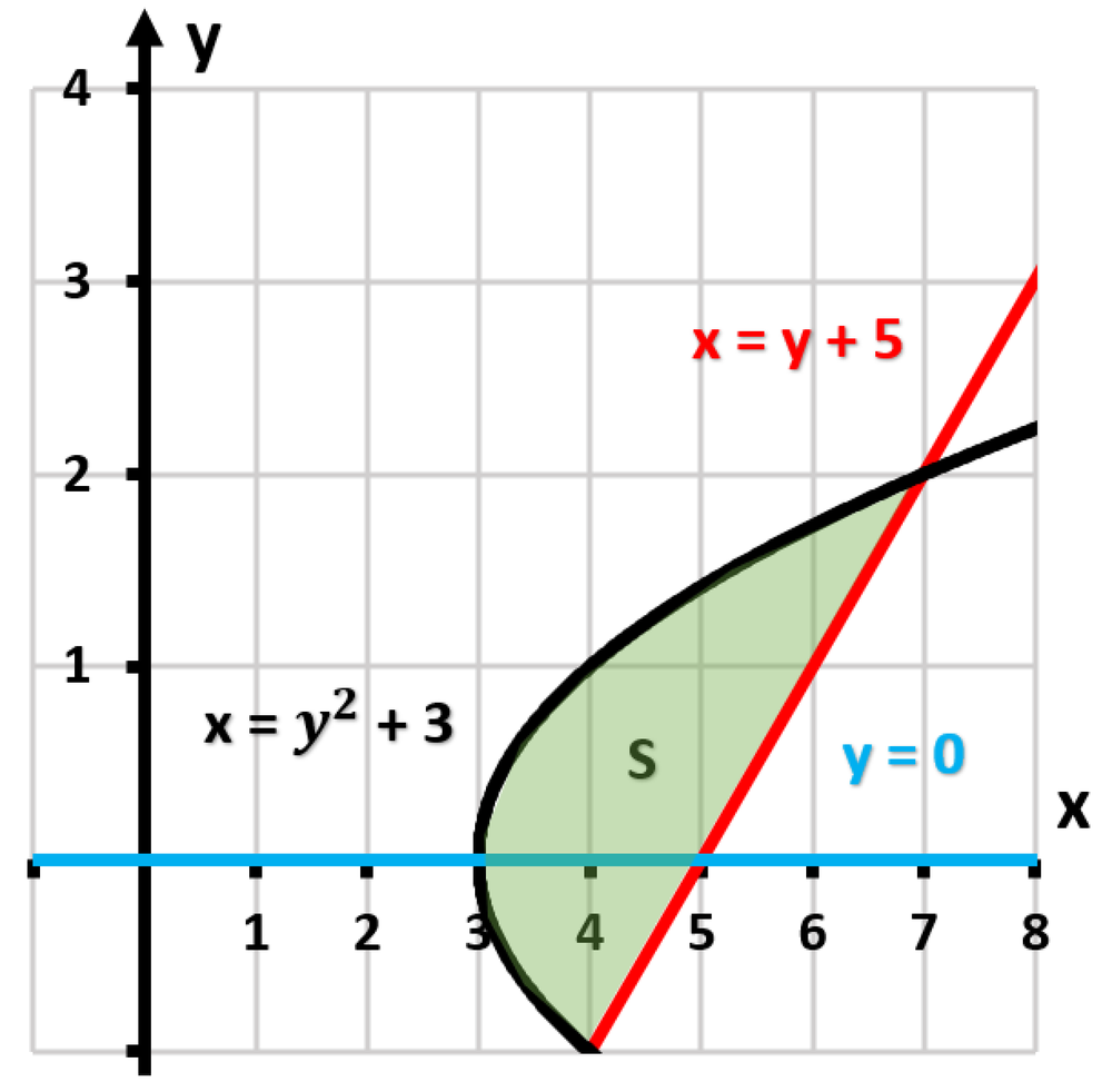 Graph showing region bounded by curves x=y²+3, x=y+5, and y=0 shaded for volume calculation.