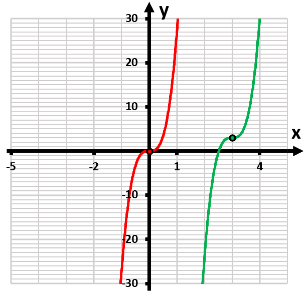 Graph showing a red curve and a green curve, illustrating a transformation with specified shifts on a coordinate system.