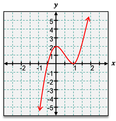 Graph of f'(x) showing intervals of concavity and inflection points for business calculus.