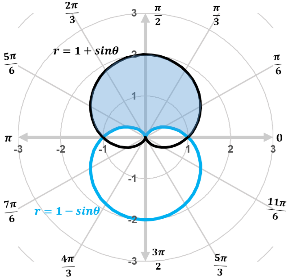 Polar plot showing two cardioids r=1+sinθ (shaded) and r=1−sinθ with labeled angles and radius values.