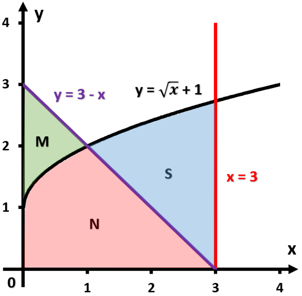 Graph showing regions M, N, and S bounded by y=3−x, y=√x+1, and x=3 with labeled curves and axes.