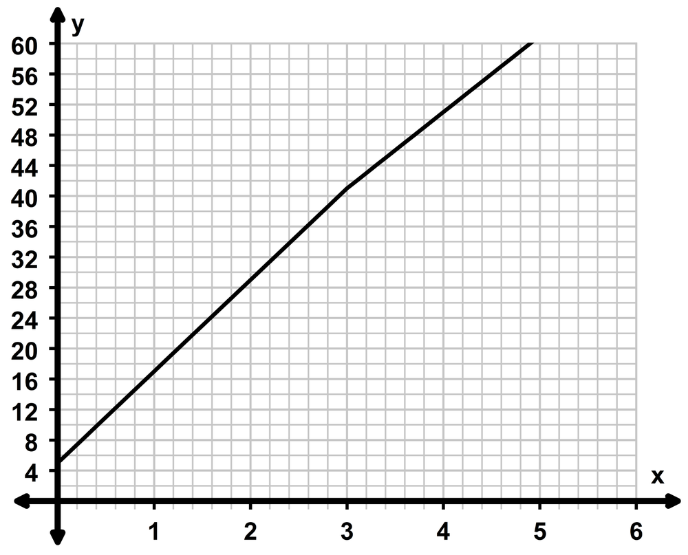 Graph of a piecewise function showing total cost with a \$5 entry fee and varying chocolate prices per kg.