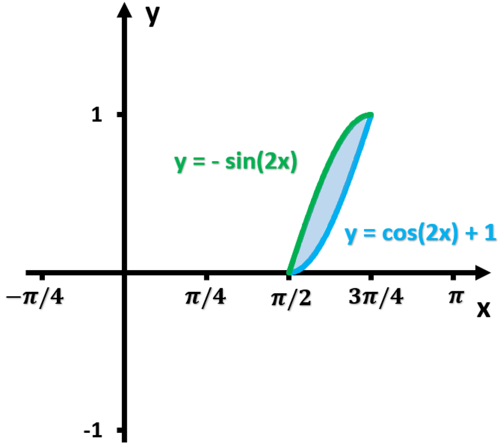 Graph showing shaded area between curves y = -sin(2x) and y = cos(2x) + 1 from π/2 to π.