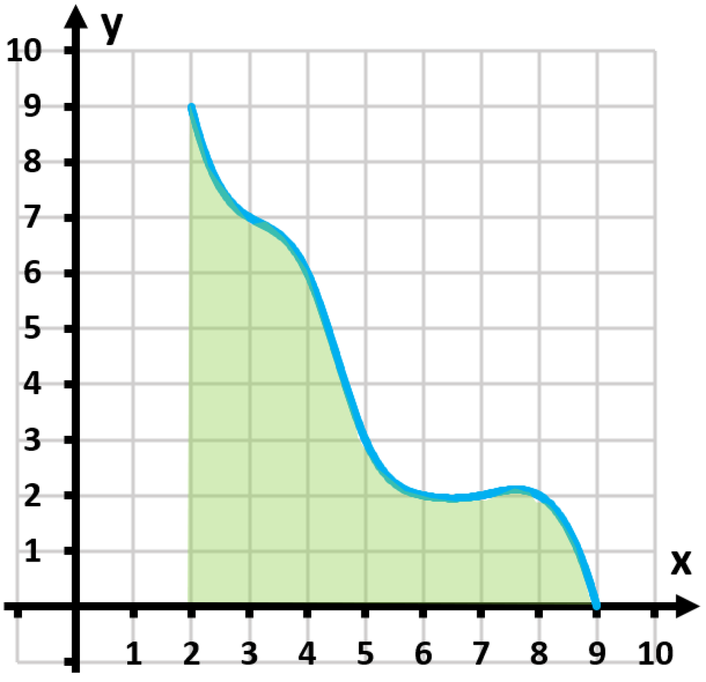 Graph showing a curve with a shaded area representing the estimated area under the curve from x=2 to x=9 using Riemann sums.