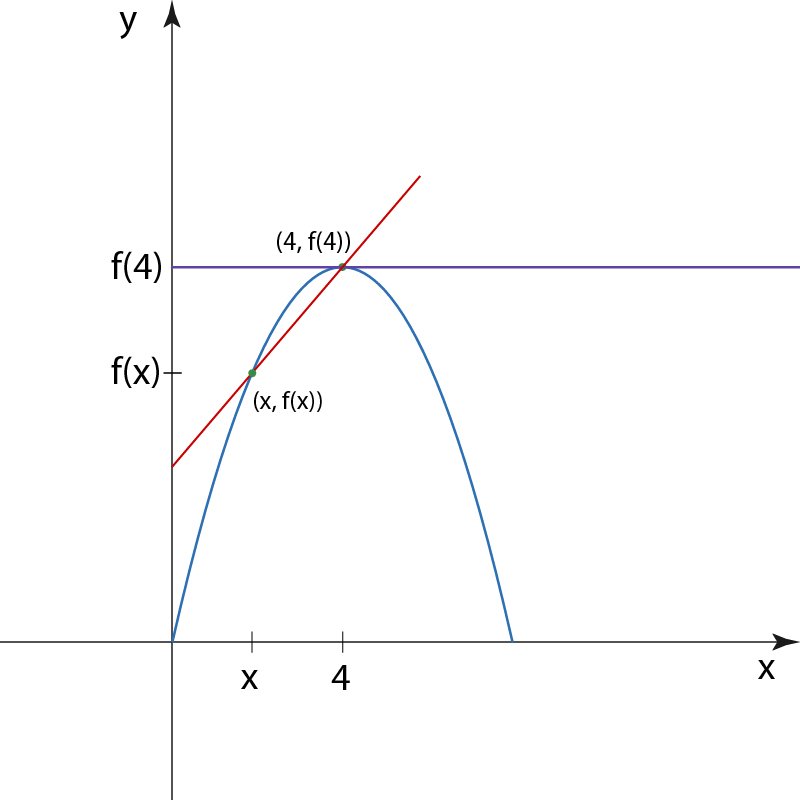 Graph showing the quadratic function f(x) and secant line between points (x,f(x)) and (4,f(4)).