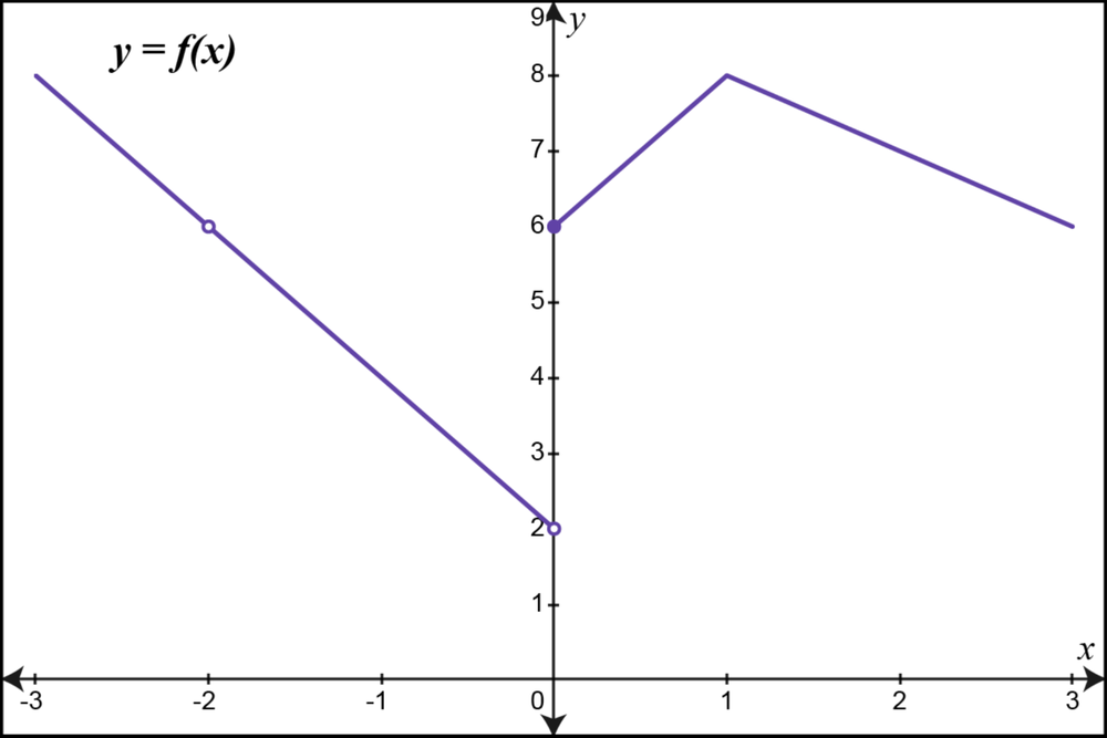 Graph of a piecewise linear function with open and closed points showing where the function is not differentiable.