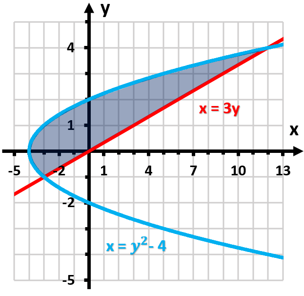 Graph showing a shaded area between the curves x=3y (red) and x=y²-4 (blue) on a grid.
