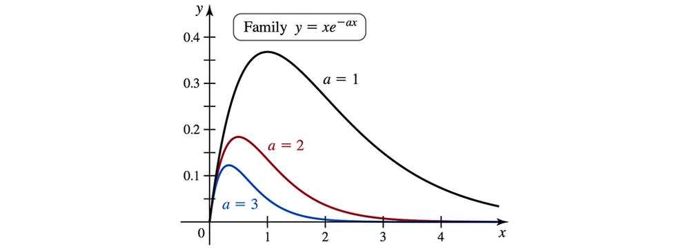 Graph showing three curves of y = x * e^(-a * x) for a = 1, 2, and 3, decreasing and approaching zero on [0,4].