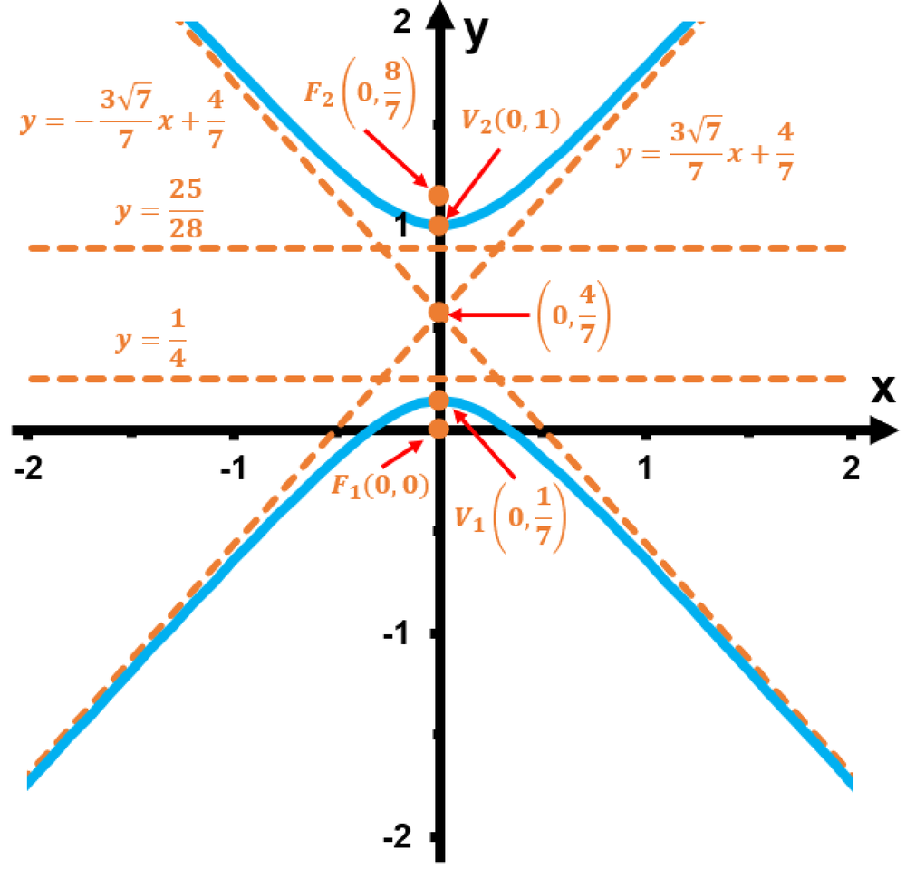 Sketch the graph of the conic section given in polar form by r=12 ...