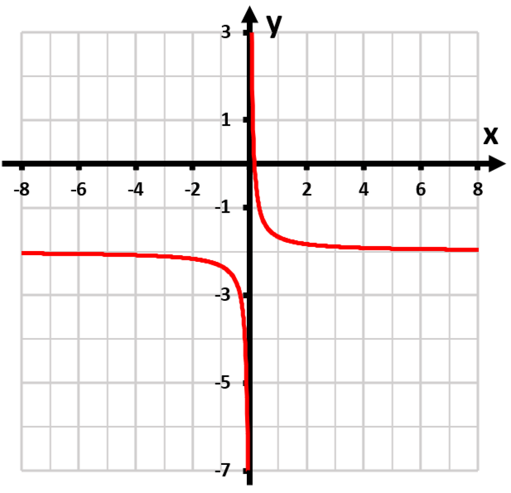 Graph of the function y=13x+2 transformed from y=1/x, showing asymptotic behavior and intercepts.