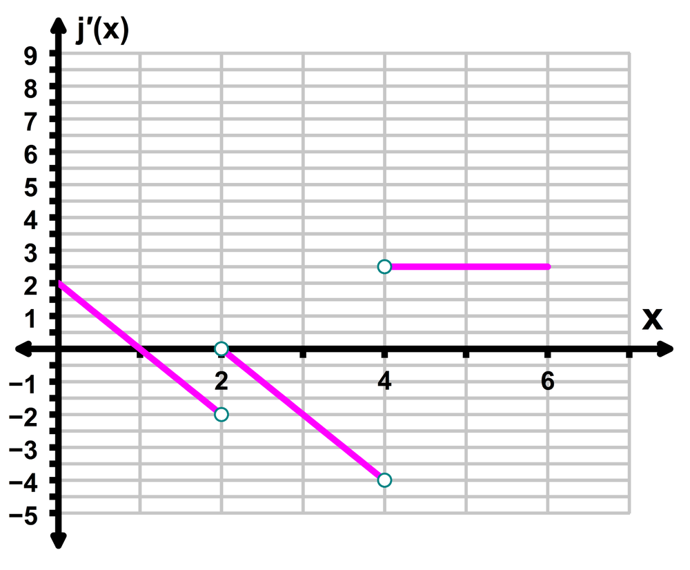 Graph showing a piecewise linear function with points connected by magenta lines on an x-y coordinate grid.