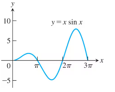 Graph of y = x sin(x) from 0 to 3π showing curve crossing x-axis at π and 2π with labeled axes.