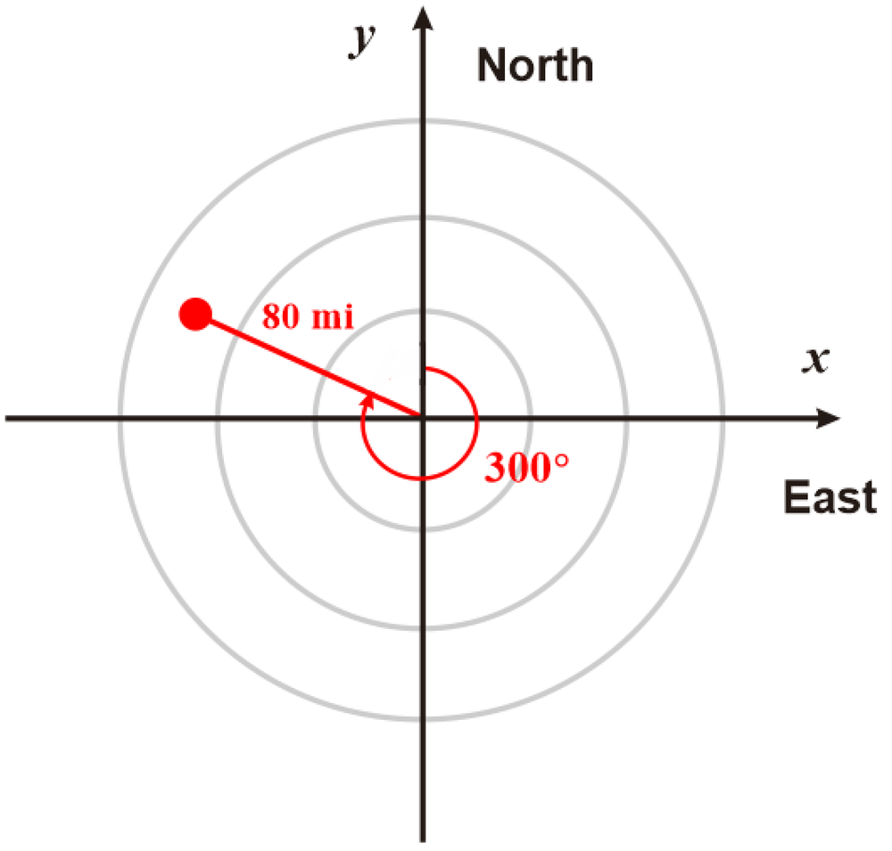 Radar plot showing an aircraft 80 miles from origin at 300° clockwise from north, with x and y axes labeled East and North.