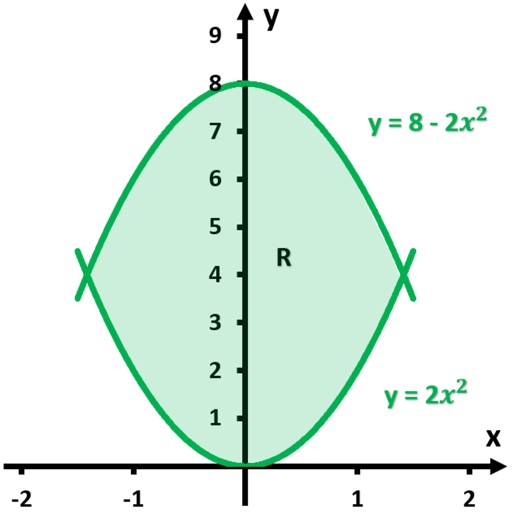Graph showing the region R bounded by the curves y=2x² and y=8-2x², with axes labeled.