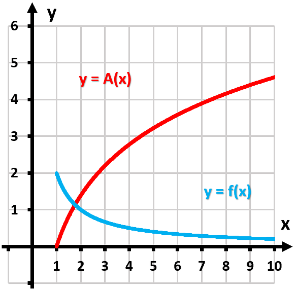 Graph showing a decreasing blue curve for f(x) = 2/x and an increasing red curve for area function A(x) from 1 to x.