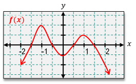 Graph of f(x) showing where the derivative f'(x) is below the x-axis.