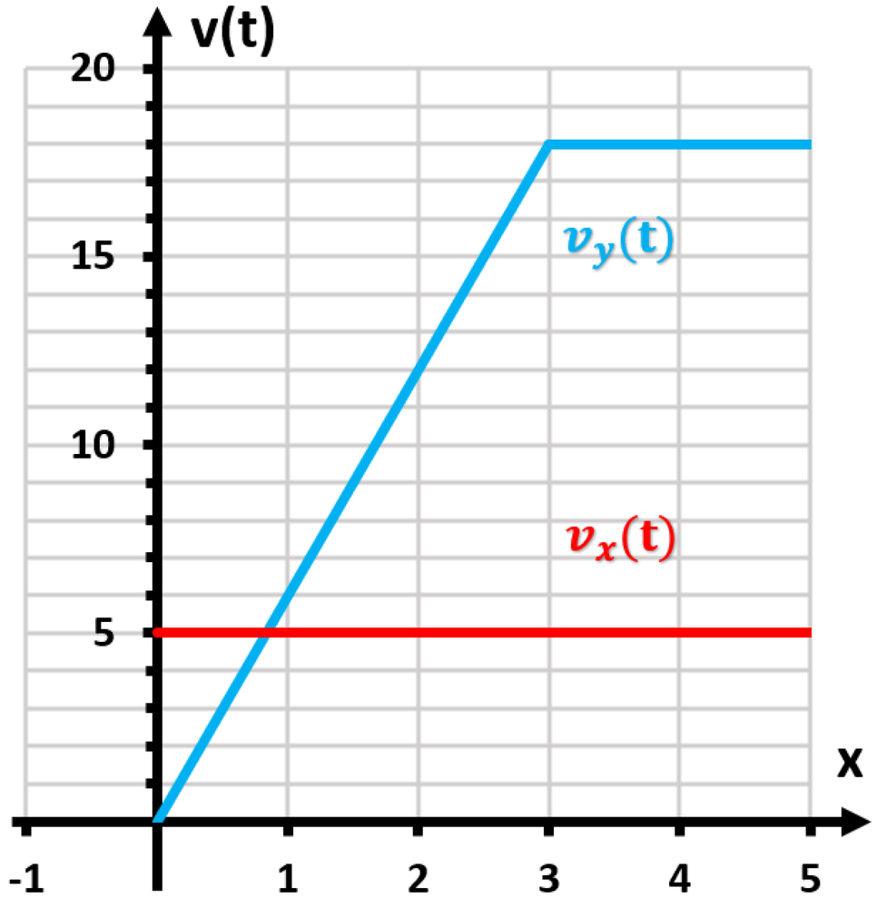 Graph showing velocity over time with Train X constant at 5 m/s and Train Y increasing linearly to 18 m/s at 3 seconds.
