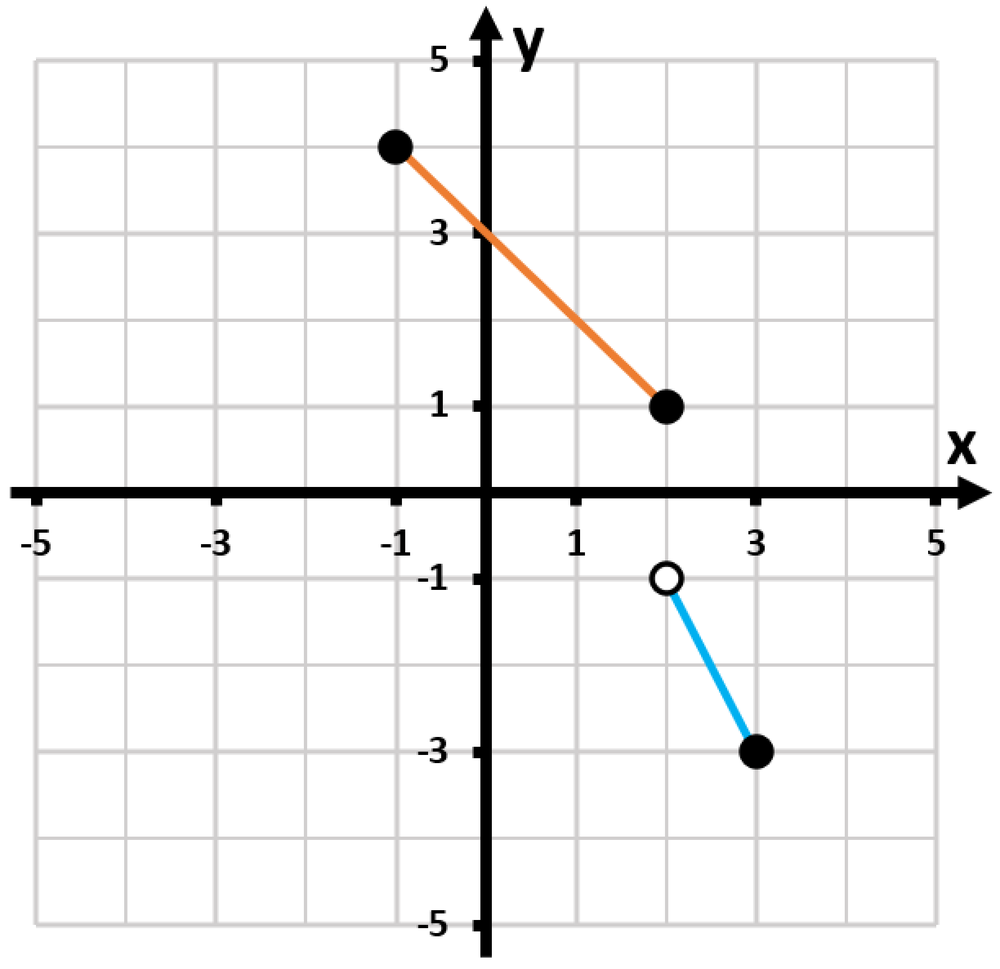 Graph showing piecewise functions with two segments, one orange and one blue, plotted on a grid with labeled axes.