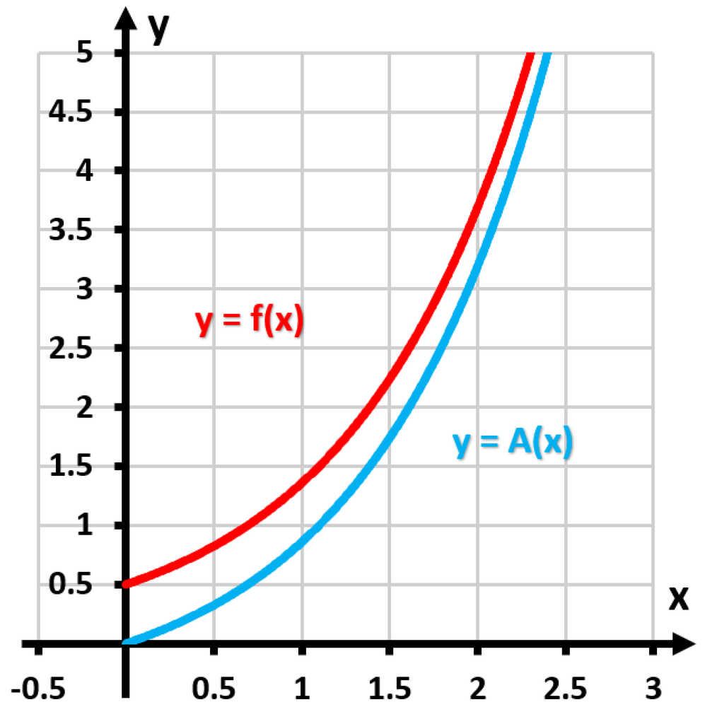 Graph showing two curves: y = f(x) in red and its area function y = A(x) in blue, both increasing exponentially.