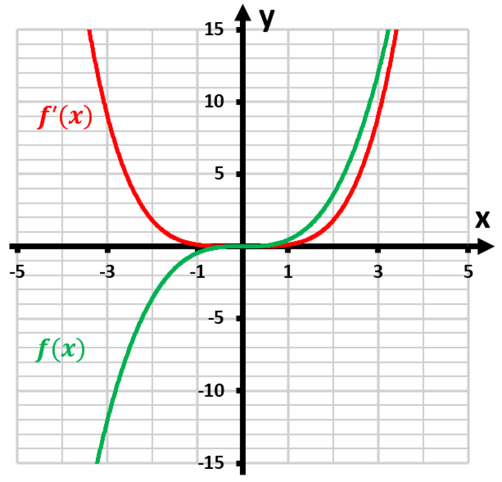 Graph showing f(x) in green and its derivative f'(x) in red, with labeled axes and grid lines for reference.