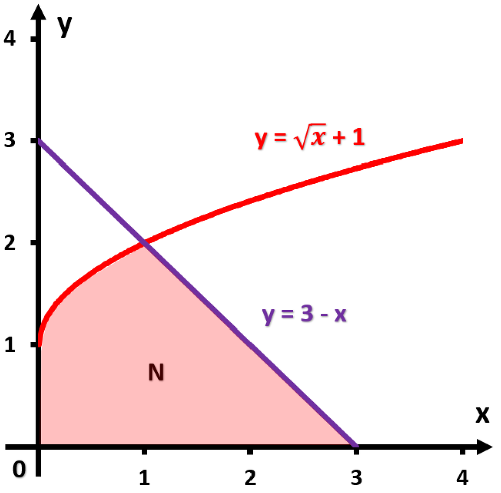 Graph showing region N bounded by y = √x + 1 and y = 3 - x curves in the first quadrant.