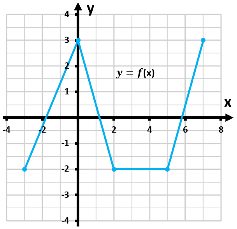 Graph of a piecewise linear function with segments from (-3,0) to (0,3), (0,3) to (3,-2), and (3,-2) to (7,3).