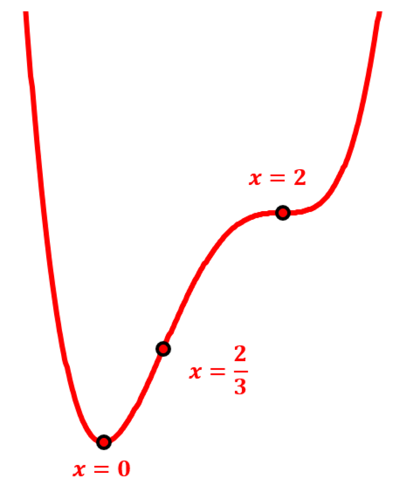 Graph of a curve with critical points at x=0, x=2/3, and x=2, showing changes in concavity and slope.