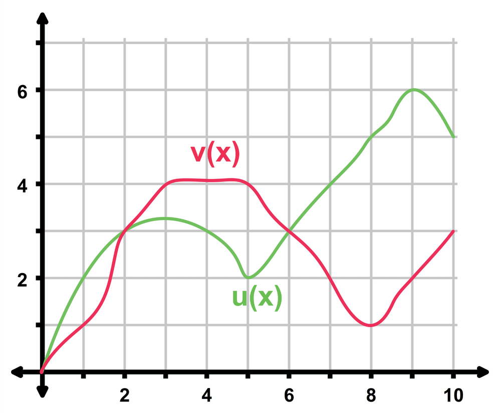 Graph showing two functions u(x) in green (odd function) and v(x) in red on a rectangular coordinate plane.