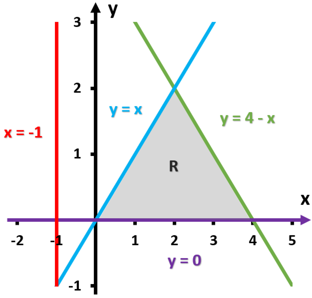 Graph showing region bounded by y=0, y=x, y=4−x, and line x=−1 with shaded triangular area labeled R.