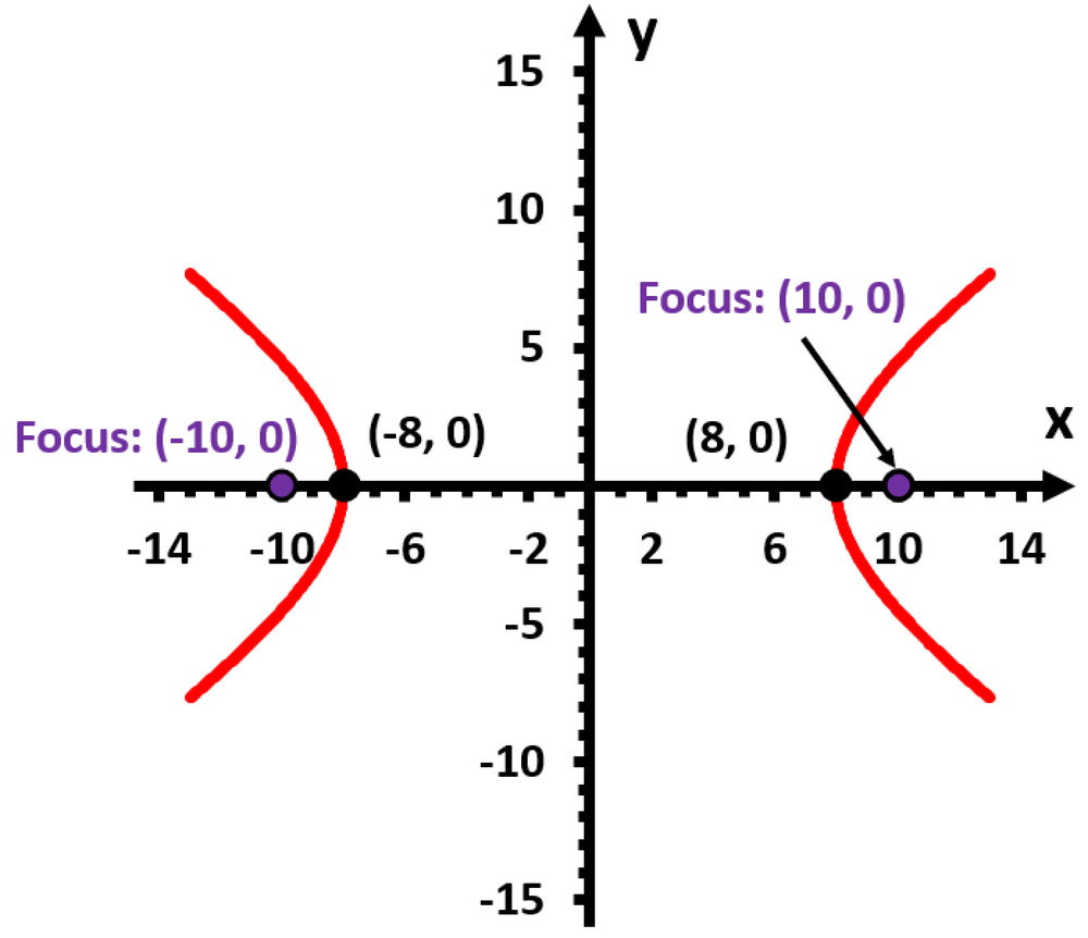 Graph of a hyperbola centered at the origin with foci at (-10, 0) and (10, 0) and vertices at (-8, 0) and (8, 0).