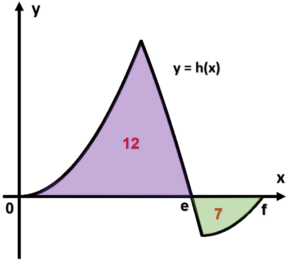 Graph of y = h(x) with shaded areas of 12 above and 7 below the x-axis between 0 and f.