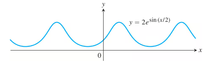 Graph of the periodic function y = 2e^(sin(x/2)) showing smooth oscillations with labeled x and y axes.