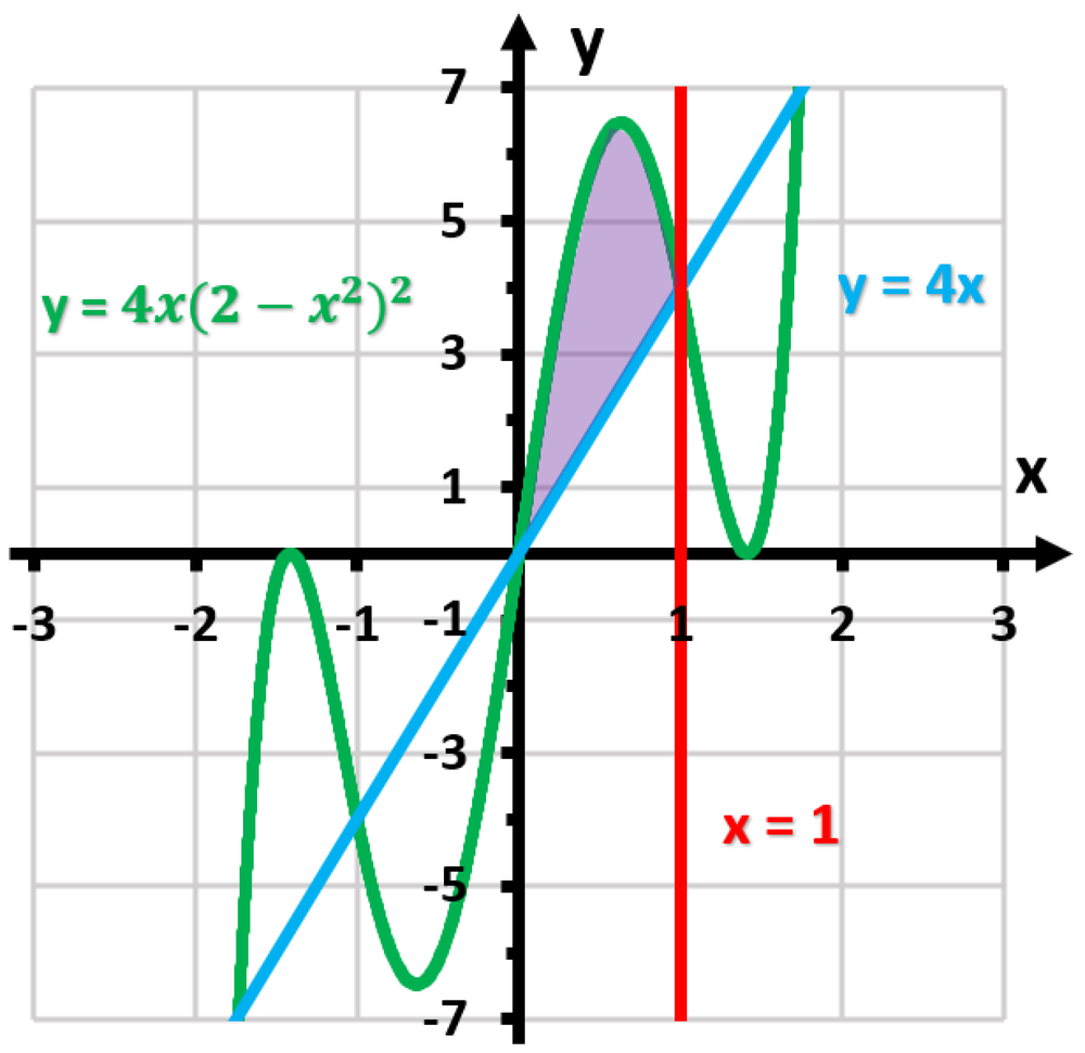 Graph showing area between curves y=4x(2−x²)² and y=4x, bounded by x=1, shaded in the first quadrant.