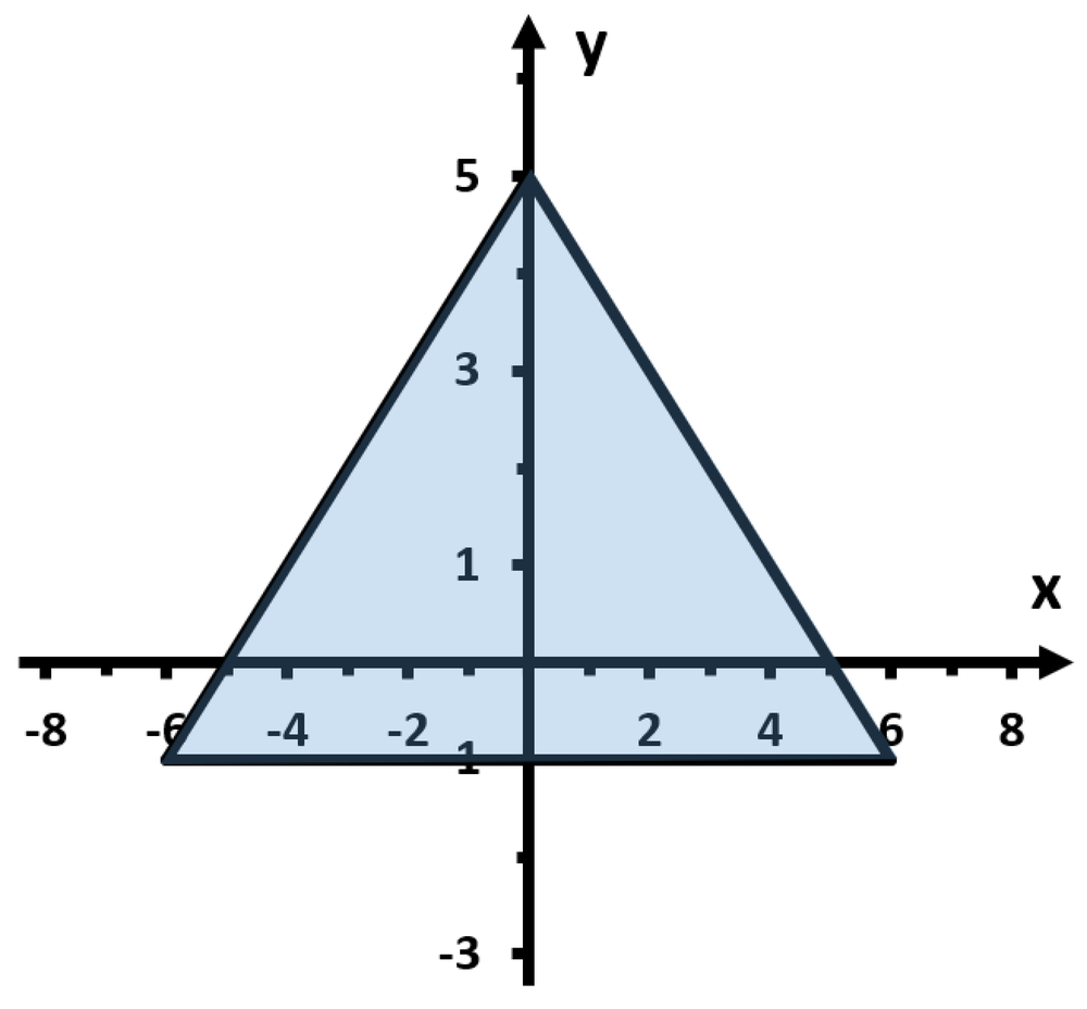 Graph of a shaded triangle with vertices at (-6,0), (6,0), and (0,5) on a labeled xy-coordinate plane.