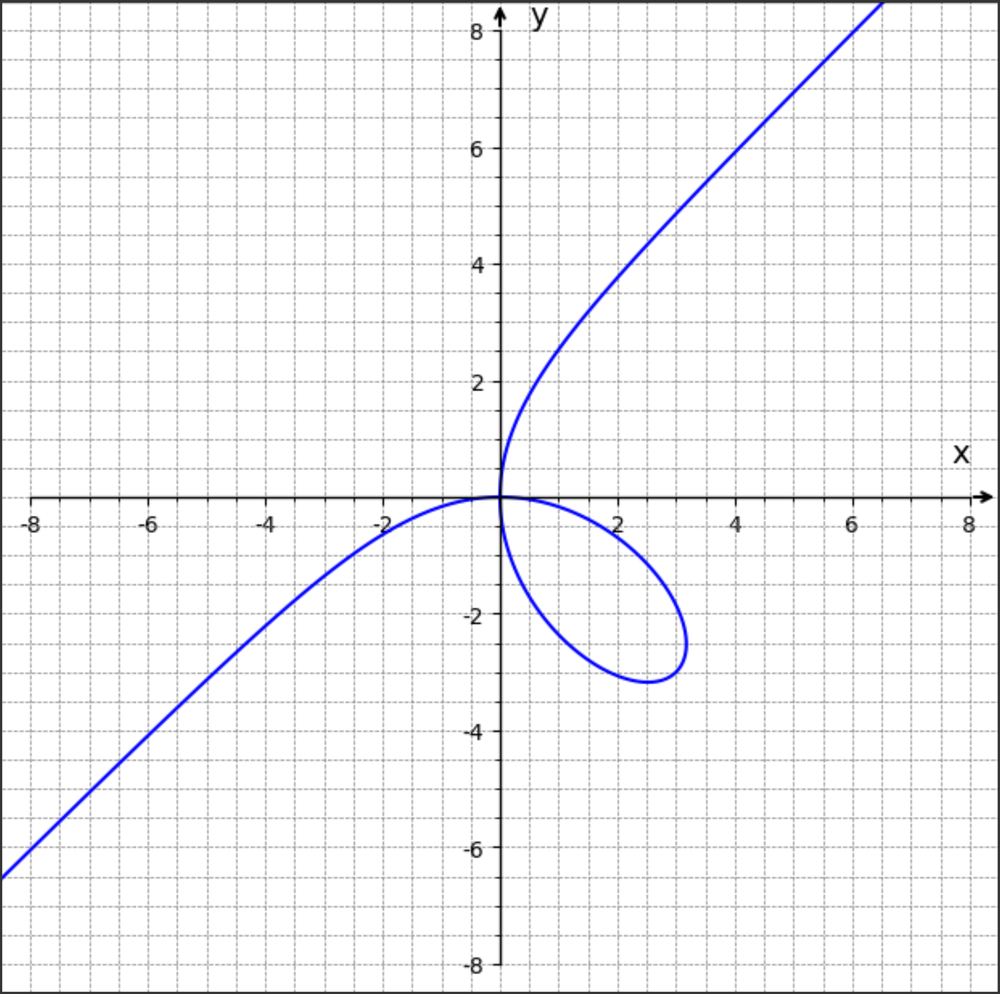 Graph of the curve defined by the equation x³ + y³ = 6xy, shown in blue on a grid.