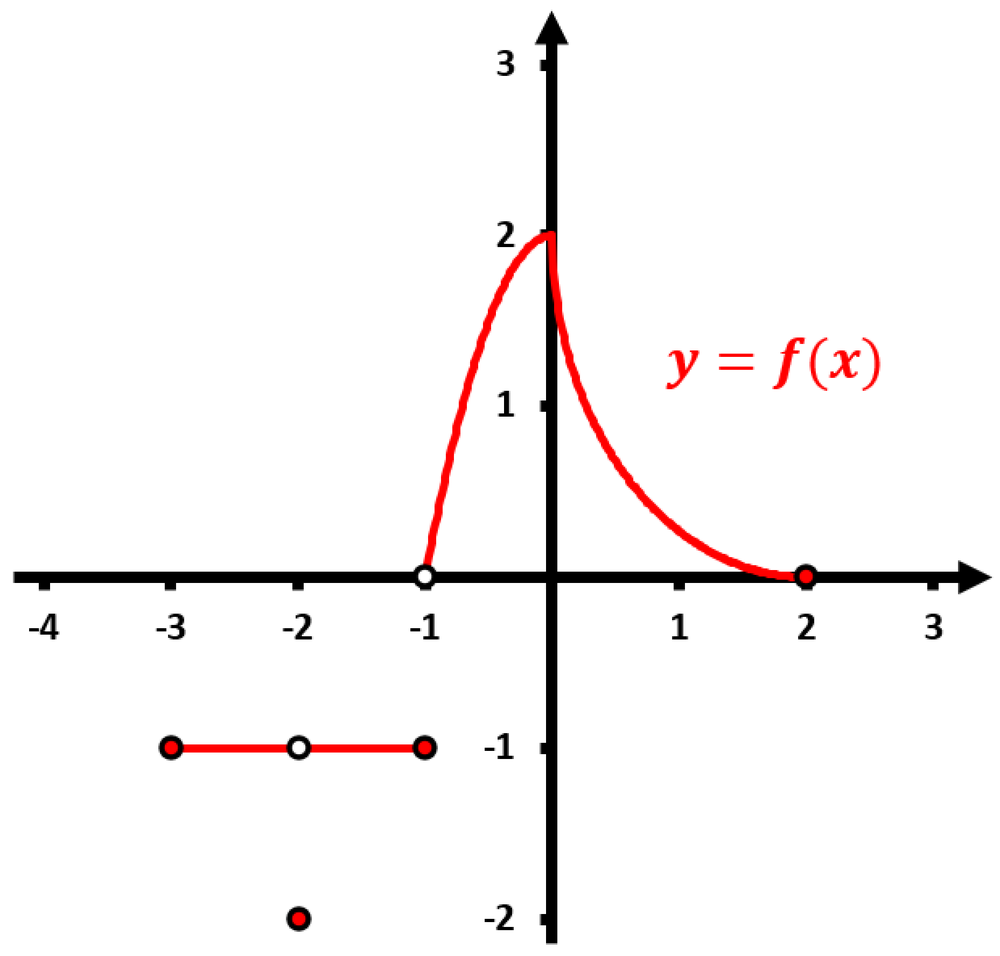 Graph of a function with a limit approaching zero from the right at x equals negative one, showing discontinuity.