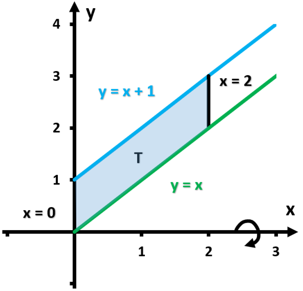 Graph showing region bounded by y=x, y=x+1, x=0, and x=2 shaded, with rotation about the x-axis indicated.