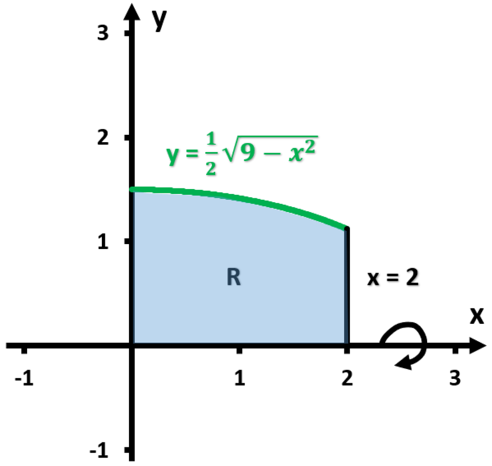 Graph of y = 1/2√(9 - x²) with shaded region R bounded by y=0, x=0, and x=2, rotated about x-axis.