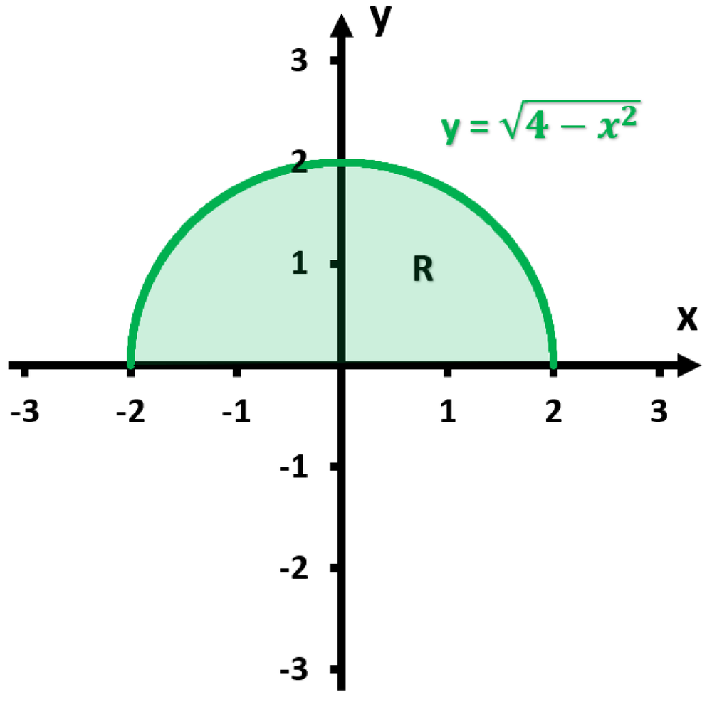 Graph of the semicircle y = √(4 - x²) above the x-axis, shaded region R, with axes labeled.
